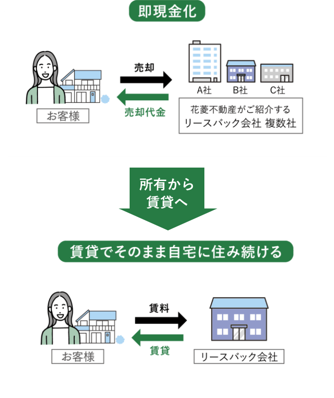 即現金化→賃貸でそのまま自宅に住み続ける