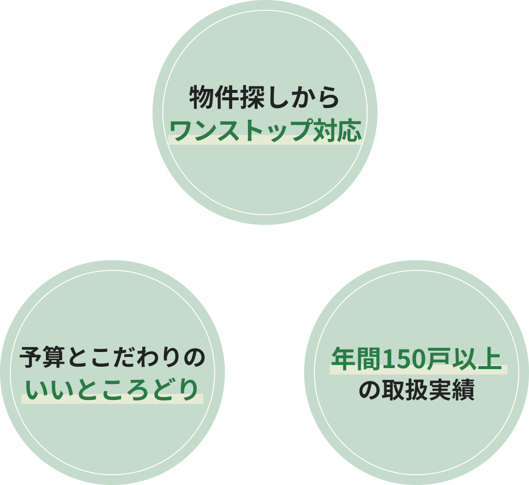 物件探しからワンストップ対応。年間150戸以上の取扱実績。予算とこだわりのいいとこどり